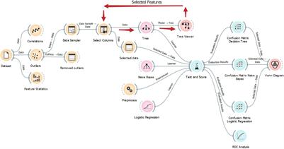 Unraveling the Factors Determining Development of Type 2 Diabetes in Women With a History of Gestational Diabetes Mellitus Through Machine-Learning Techniques